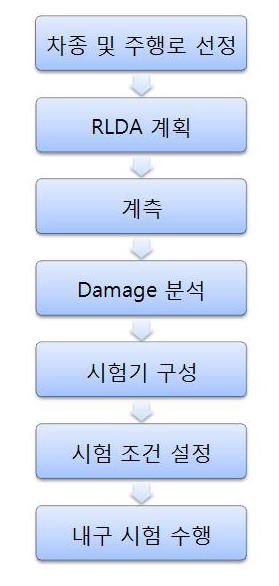 대상내구시험 절차