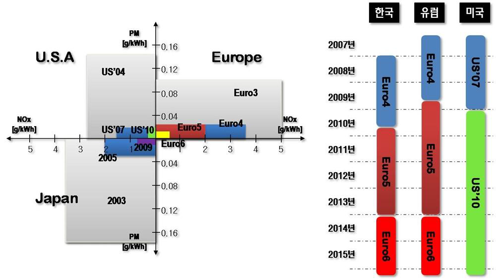 국내/외 신배기 규제 적용시기