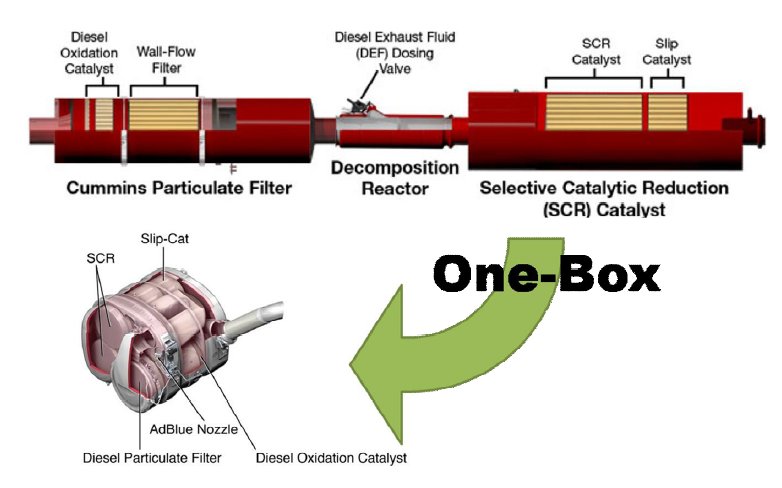 One-Box 구조 SCR System