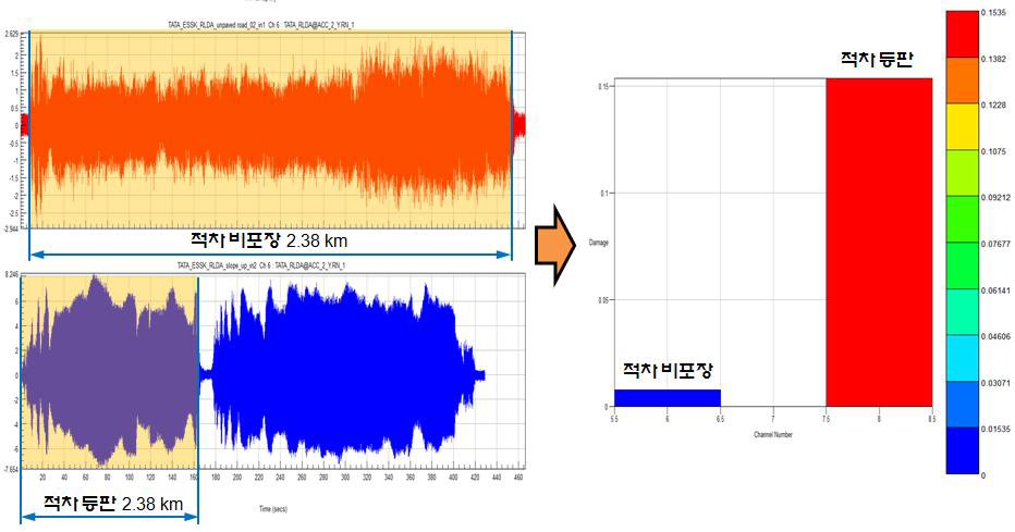 주행조건별 상대 가혹도 비교평가 방법