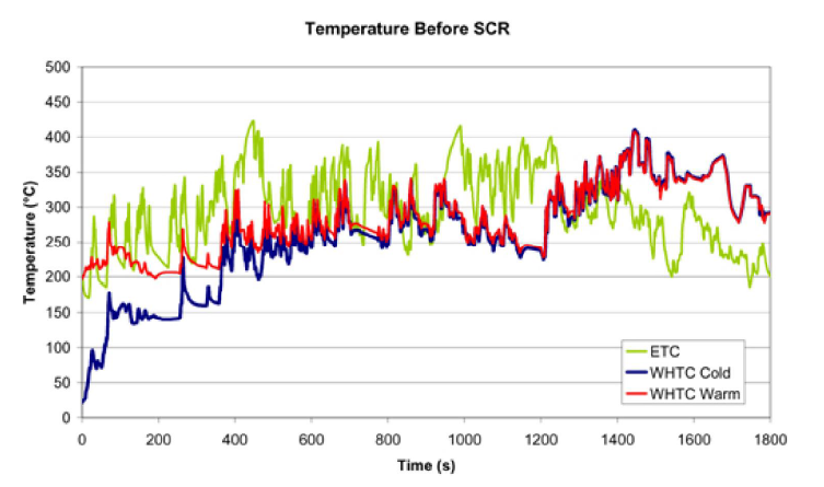 Exhaust temperature before SCR for the ETC cycle compared to the cold and warm WHTC(SAE paper 2010-01-1216)