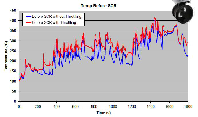 SCR 시스템 배기온도 상승을 위한 exhaust throttling 기술(Haldor Topsøe社)