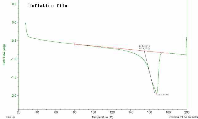 PP 블럭코폴리마로 제조된 상향인플레이션 필름의 DSC