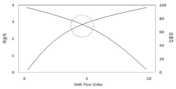 MI별 버블비 및 압출량