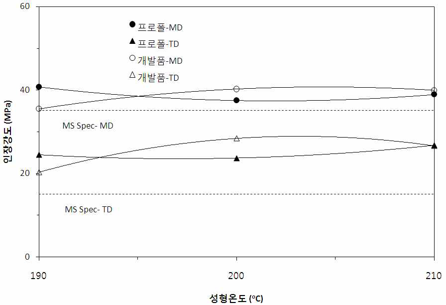 한화 L&C의 슈퍼라이너 기재의 시편성형온도 별 인장강도 (필름 98g 사용)