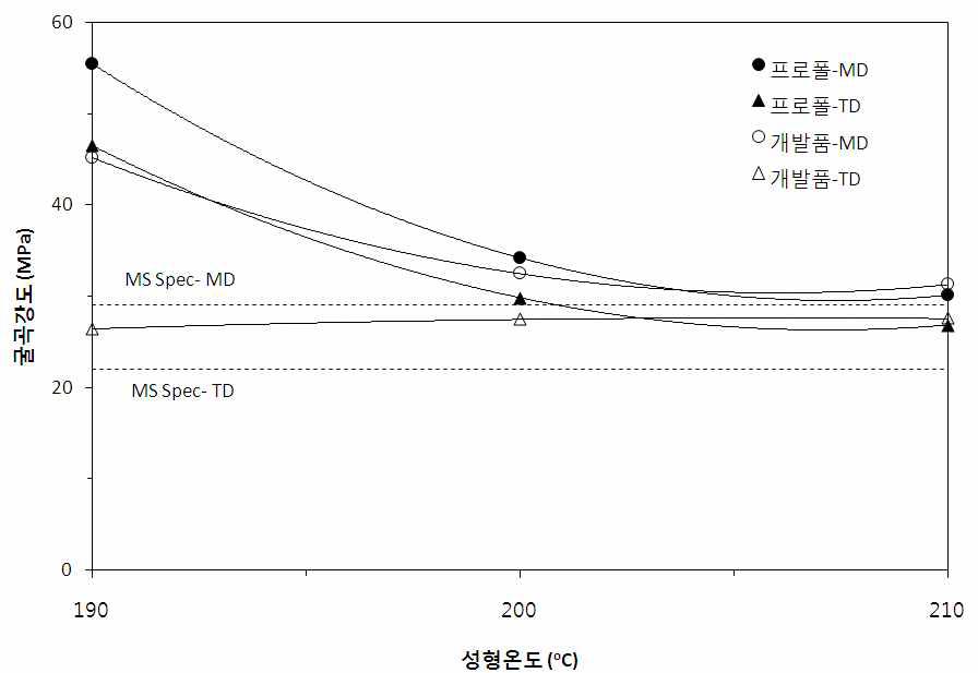 한화 L&C의 슈퍼라이너 기재의 시편성형온도 별 굴곡강도 (필름 98g 사용)