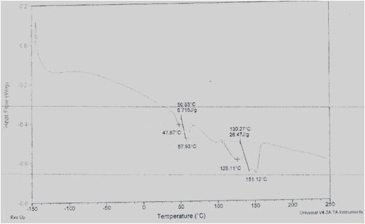 Xiro사 HMPA/PP 필름 DSC분석