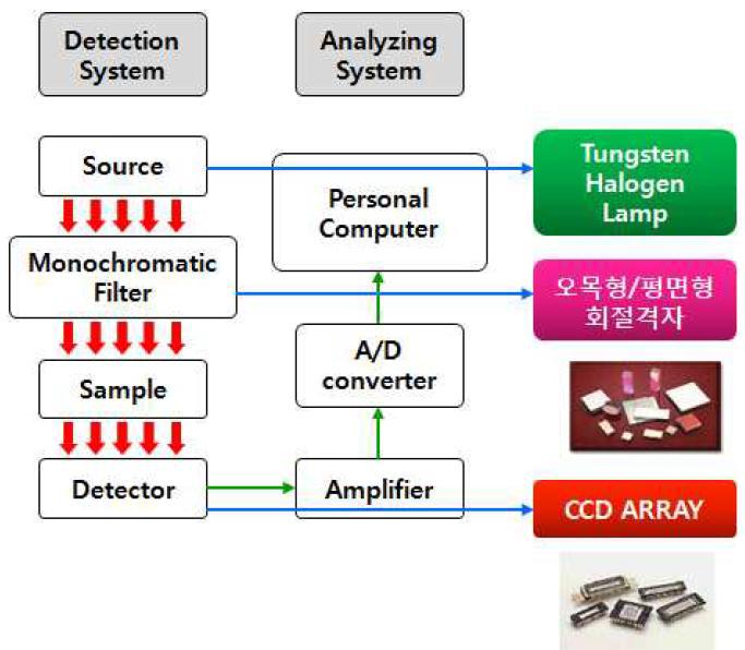 CCD type spectrophotometer 세부구성