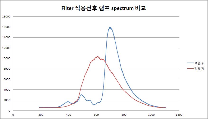 필터 적용 전, 후 램프 spectrum 비교