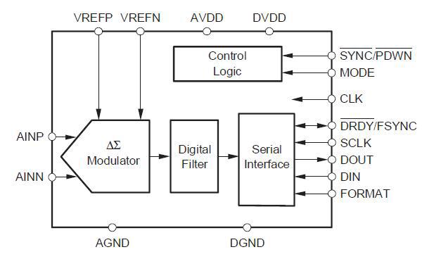 ADC block diagram