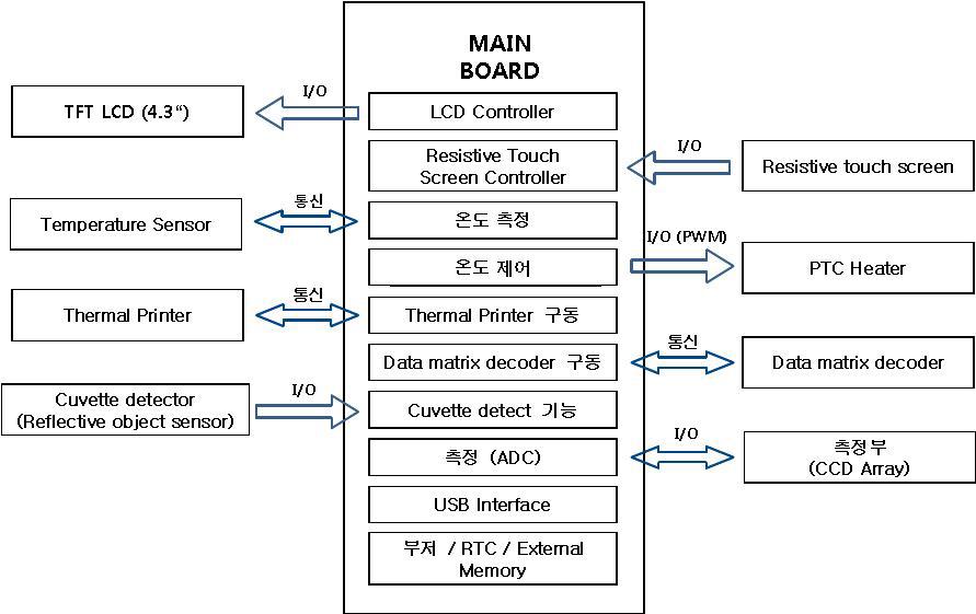 Main board 블록도