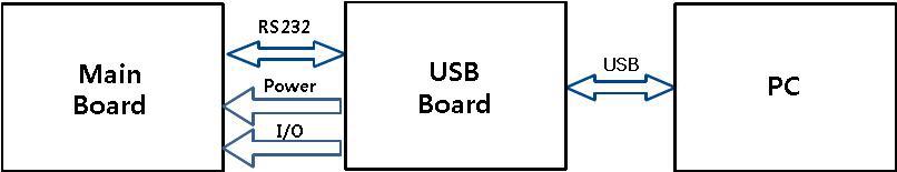 USB board 개발 블록도