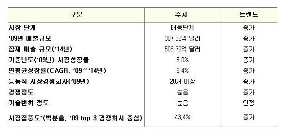 IVD 시장 개괄