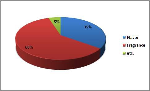 Percentage of the domestic market