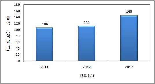 Flavor market according to the rate of annual growth (5.6 %)