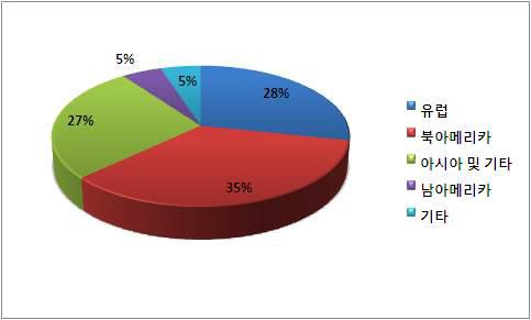 Share of the world market in flavor and fragrance