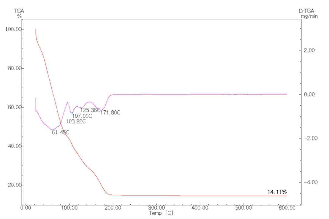 실시 예 15에서 제조한 은 잉크의 TGA 열분해곡선