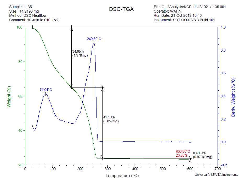 실시 예 혼합 물질 제조한 잉크 샘플의 TGA 열분해곡선