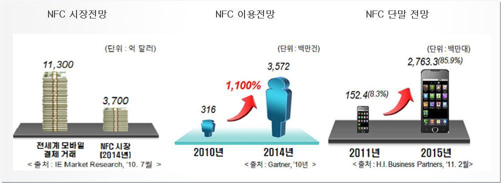 NFC 세계시장 전망