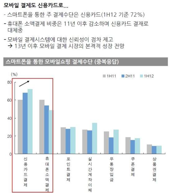 국내 스마트폰을 통한 모바일 결재