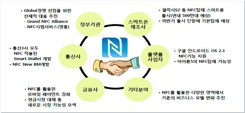 국내 NFC 활성화를 위한 사업 구조