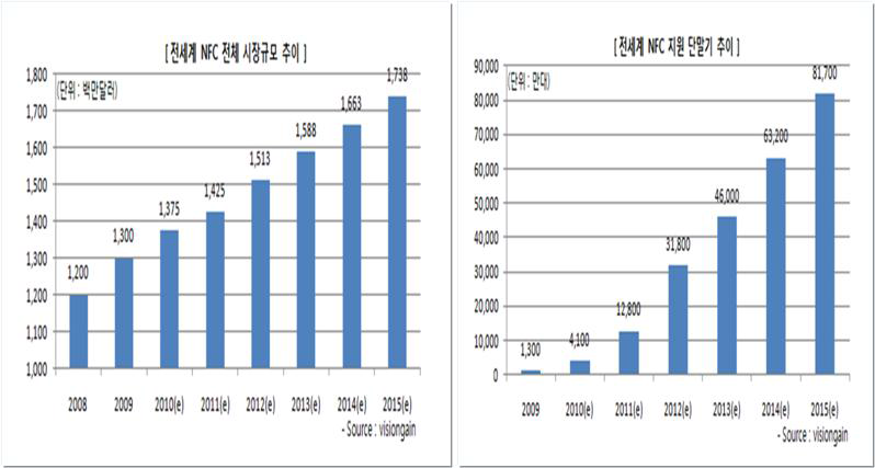 전세계 NFC 시장규모