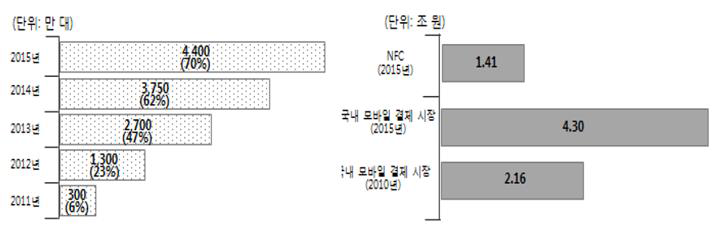 국내 NFC지원 단말보급 및 결제시장 규모전망