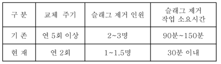 그리드 관리의 비교표