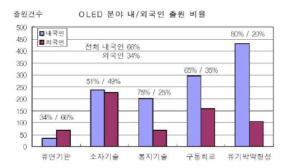 OLED 분야 내/외국인 출원 비율