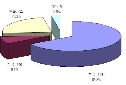 OLED 분야 출원인 국적 비율