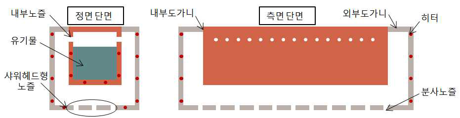 개발 기술의 개요