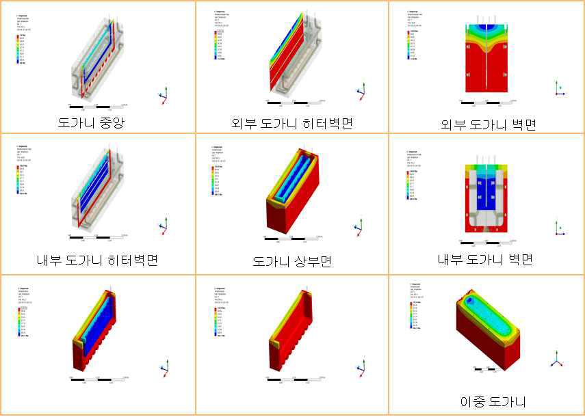 온도 안정화 후 이중도가니