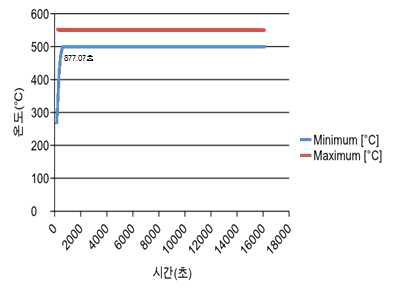 이중도가니의 안정화vs시간