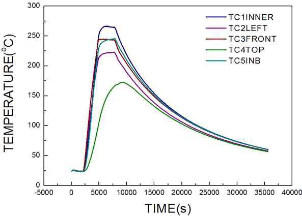 내부도가니의 시간 대비 온도