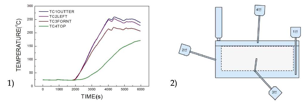 외부도가니; 1) 시간 대비 온도; 2) TC위치 모식도