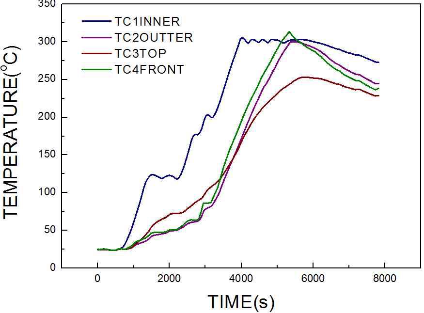 이중도가니의 시간 대비 온도