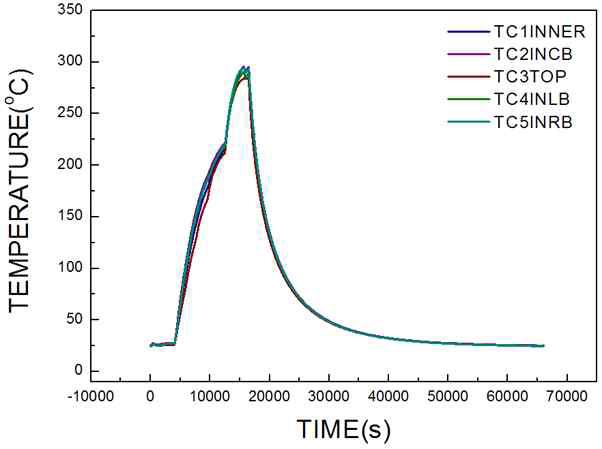 내부도가니의 시간 대비 온도