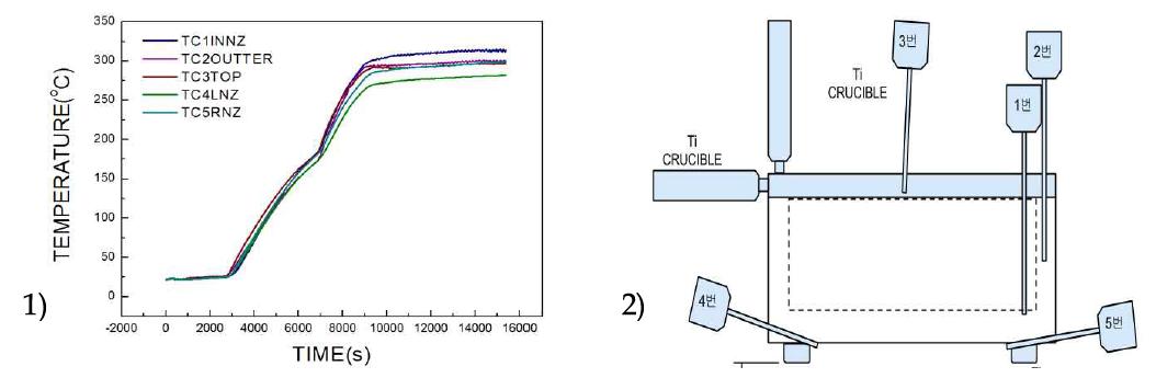 외부도가니; 1) 시간 대비 온도; 2) TC위치 모식도