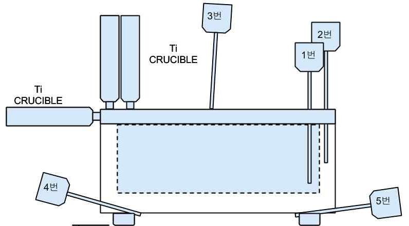 이중도가니의 TC위치 모식도
