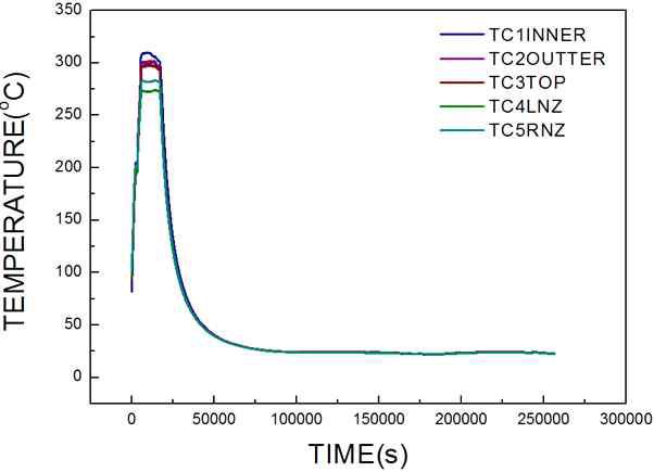 이중도가니의 시간 대비 온도
