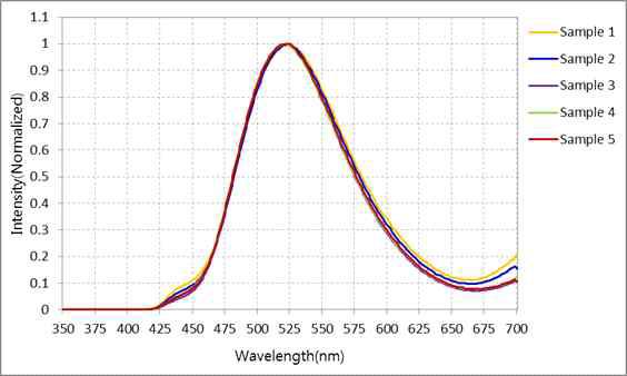 Alq3 증착 샘플의 발광스펙트럼