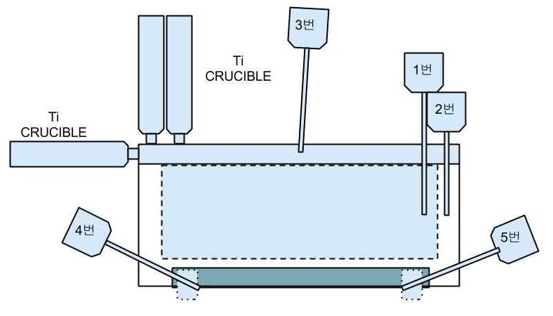Alq3 증착시 Ti 이중도가니 및 TC모식도