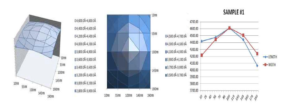 기판 위치별 증착두께 그래프 및 중심센터 라인(폭,너비) 분포
