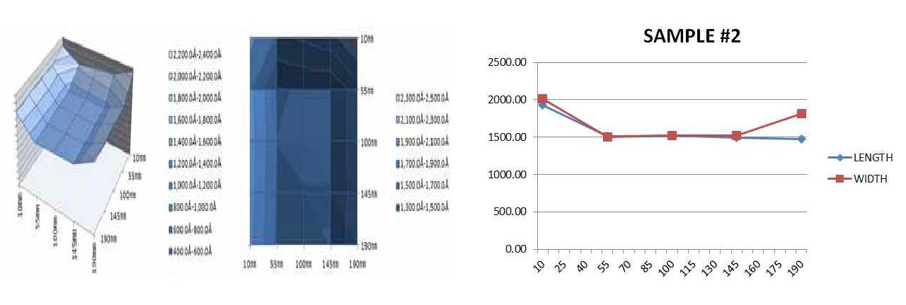 기판 위치별 증착두께 그래프 및 중심센터 라인(폭,너비) 분포