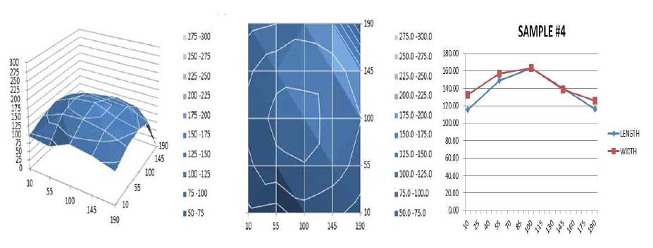 4구 홀에 의한 1)기판 위치별 증착두께 그래프; 2)중심센터 라인(폭,너비) 분포