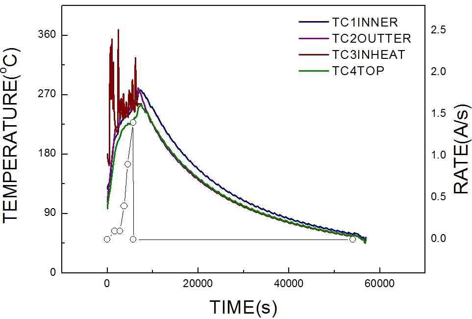 이중도가니의 시간 대비 온도