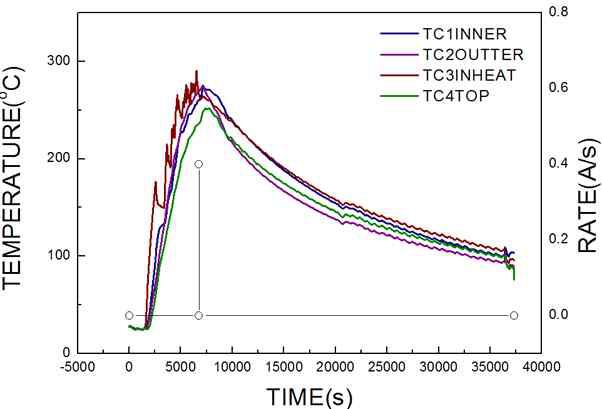 이중도가니의 시간 대비 온도 그래프