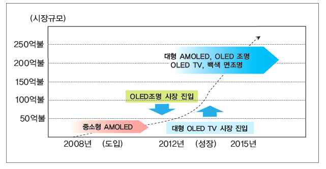 OLED 시장 규모 전망