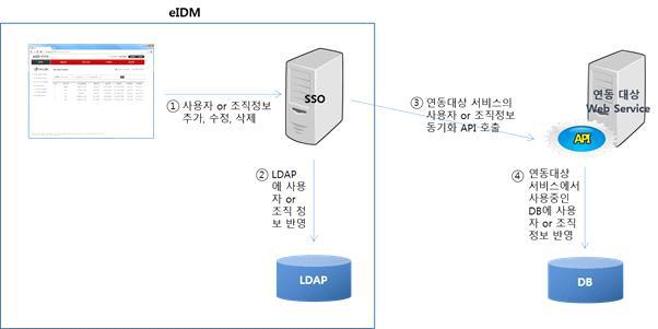 eIDM사용자 및 조직정보 동기화 연동 구성도