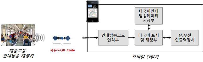 다국어 안내방송 기능 블럭도